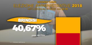 Ballottaggi, chiusi i seggi a Brindisi: al voto il 40,67%